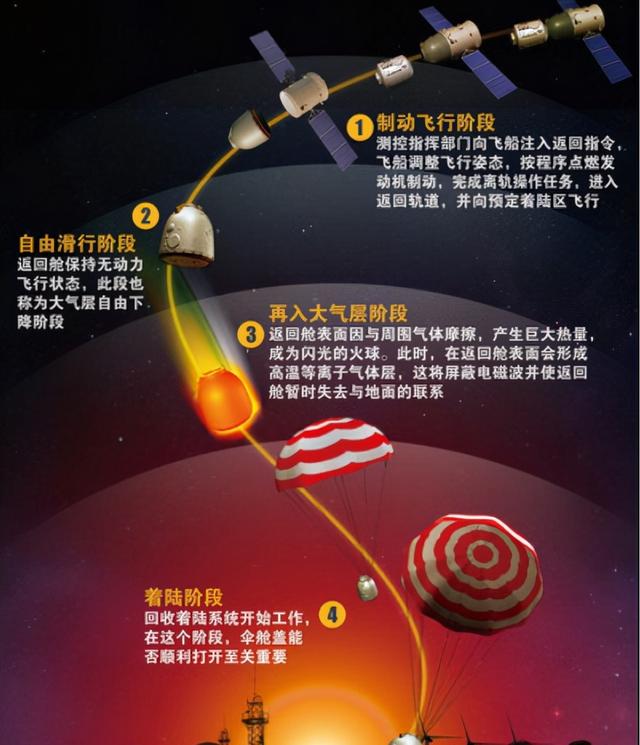 神舟十三号计划4月回家，东风着陆场2万km²，如何快速找到航天员