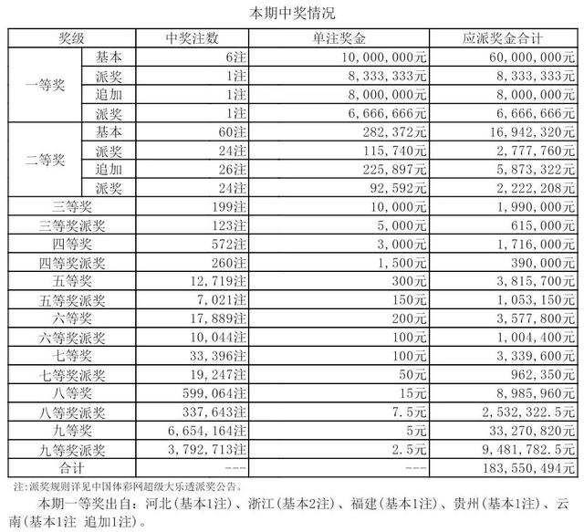 超级大乐透22055期开奖，一等奖开出6注花落5省，奖池9.71亿