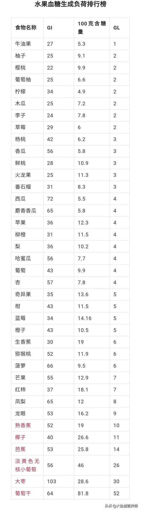 糖尿病人能吃水果吗？GI和GL怎么选？答案来了