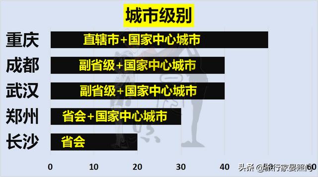 中西部五大城市对话，成都力压武汉、重庆，郑州或反超长沙