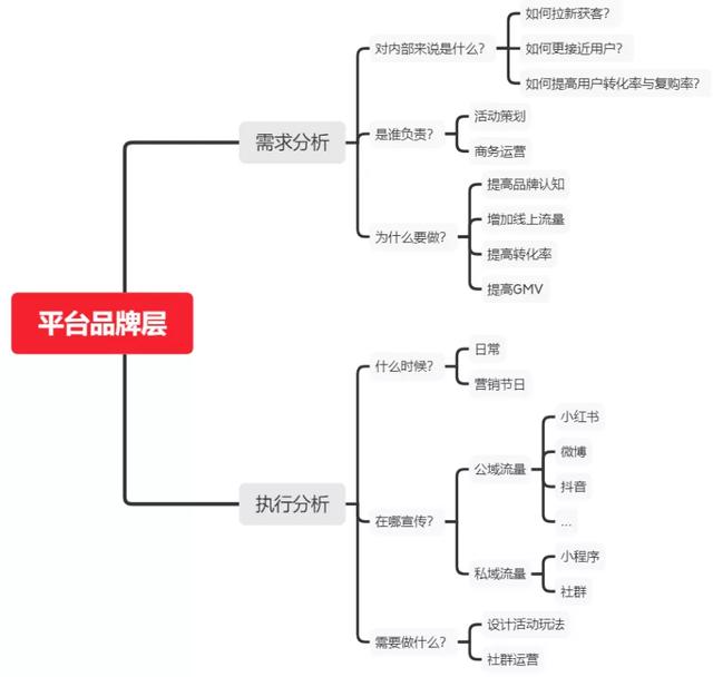 元气森林私域体系拆解