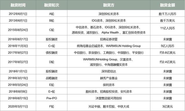 拖欠员工薪资5个月，600亿“独角兽”也缓不过来了？|| 焦点