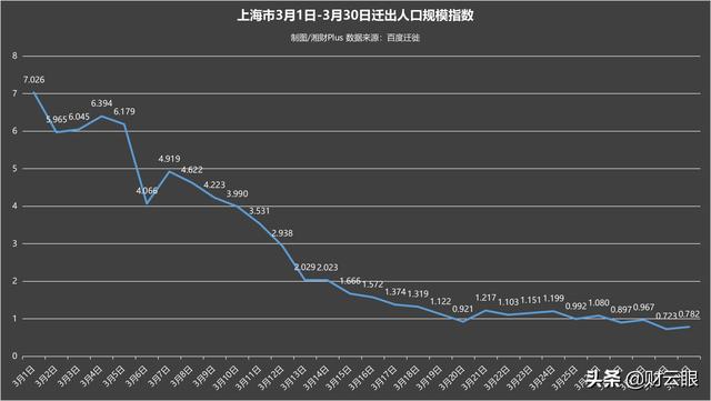 上海全域静态管理前后流出人口去哪了