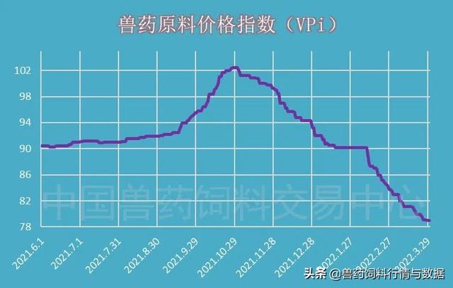 盐酸多西环素再跌4.55%…，疫情因素有所放大，市场焦虑心态加剧3