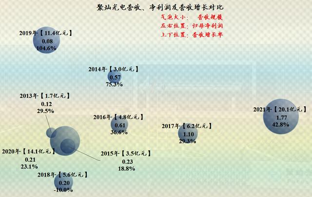 芯片行业都在赚大钱？确实如此，来看一下聚灿光电的年报就知道了-第2张图片-9158手机教程网