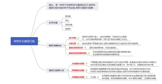 网络漏洞扫描（网络漏洞扫描原理）