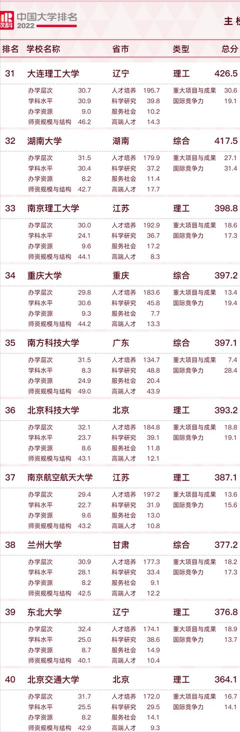 2022中国大学排名出炉，前三甲不负众望，新晋“双一流”表现亮眼