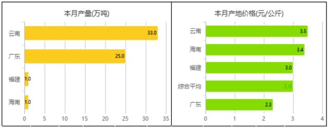 香蕉的产地