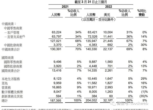 阿里季报图解：季度营收增速放缓至9% 净利润同比降24%