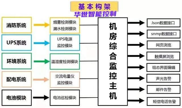 光伏电站监控中软件部署（二）归一存储 消息推送 规则处理 统计分析