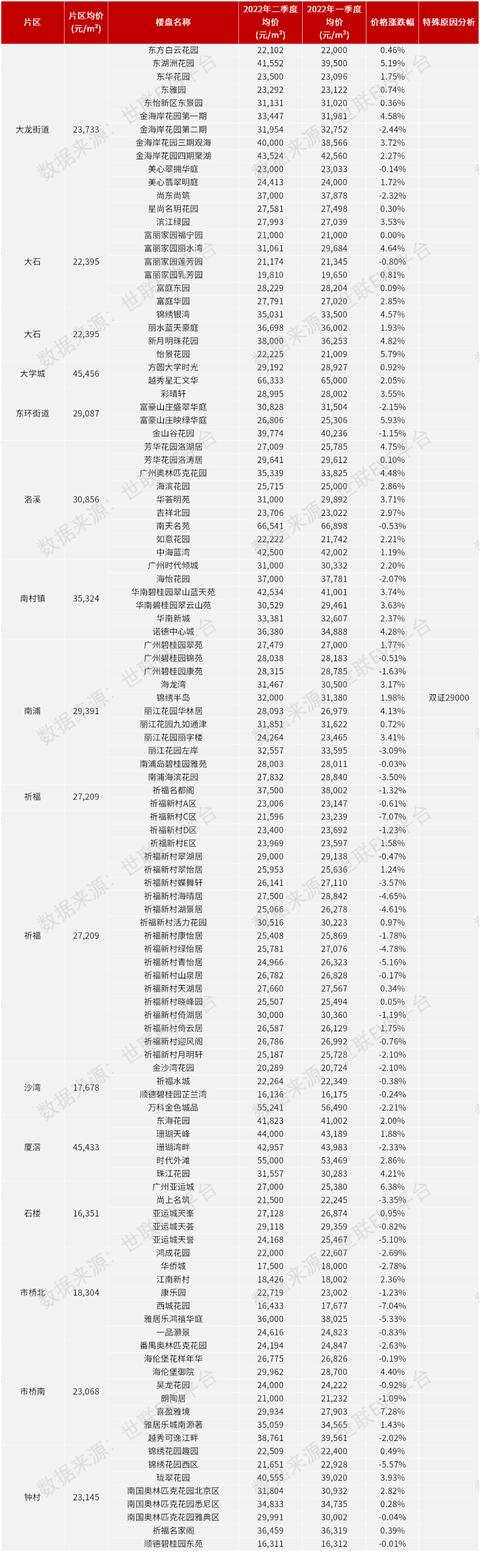 买卖房必看! 二季度最新活跃二手楼盘·广州篇