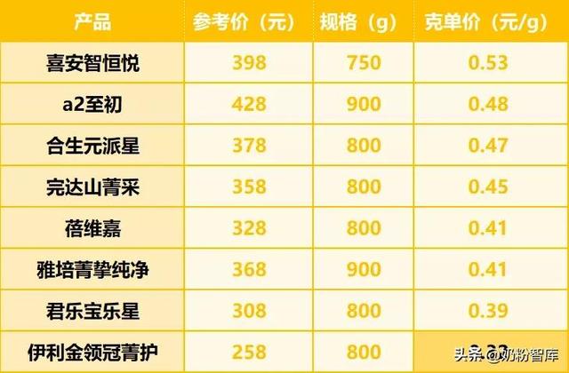 金领冠、君乐宝、a2、合生元、贝特佳、完达山等8款奶粉深度评测