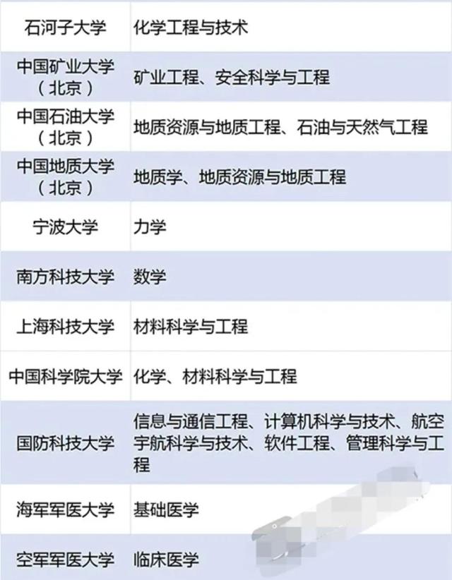 022第二批双一流名单山东？2022第二批双一流名单"