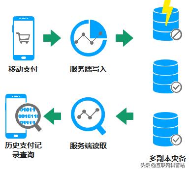 高斯Redis与HBase对比优势