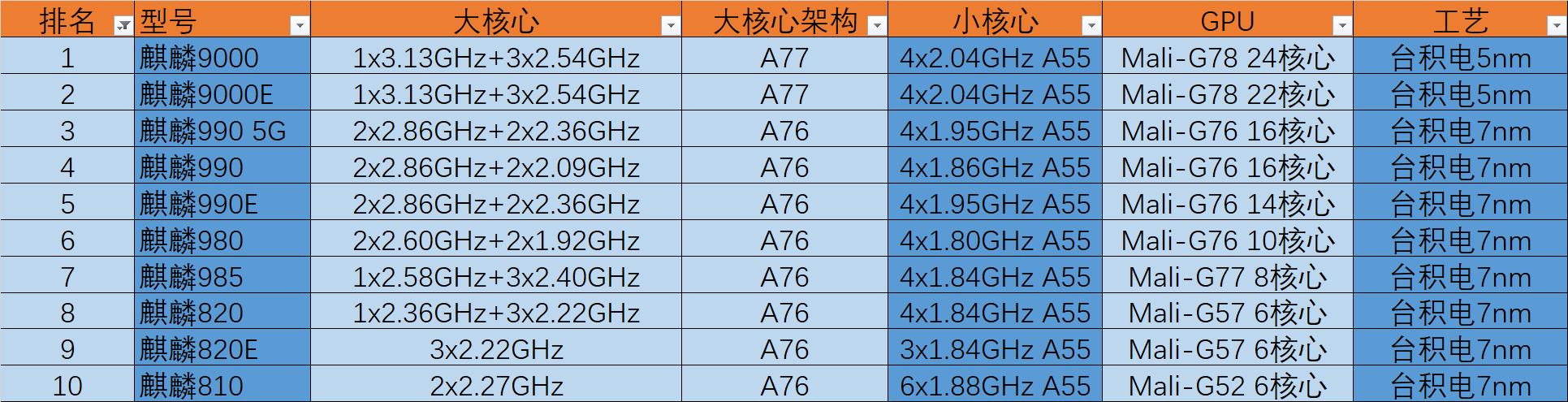 麒麟处理器排行榜，近几年的10款麒麟芯简介，谁是你心中的神U？