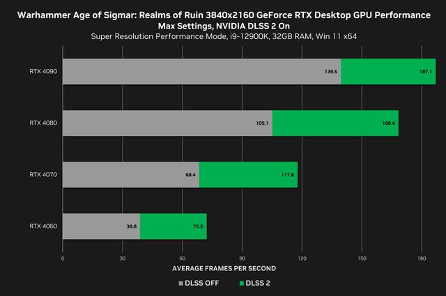 《戰錘西格瑪時代：毀滅之境》即將推出：RTX 4060可達4K 72fps - 天天要聞