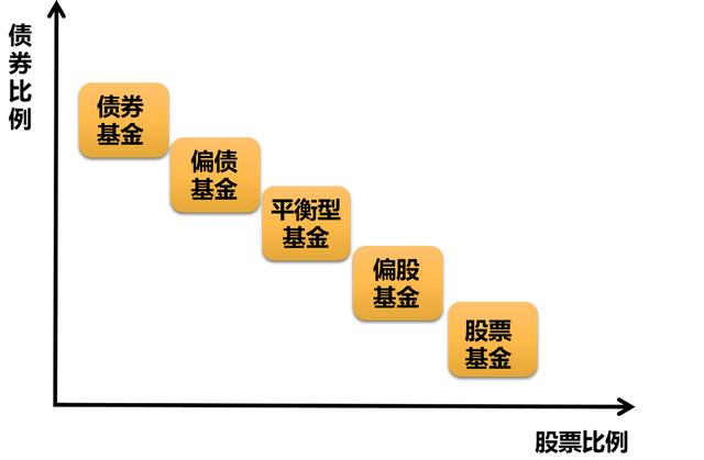 攻守兼备的混合型基金 为什么我不建议投资「混合型基金亏损最坏结果是什么」