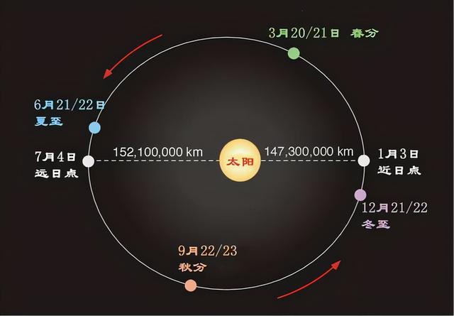 越近越热，地球冬天比夏天更靠近太阳，为什么冬季却很冷？
