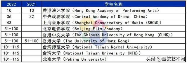 上音威武！世界大学表演艺术学科最新排名发布，上音榜上有名