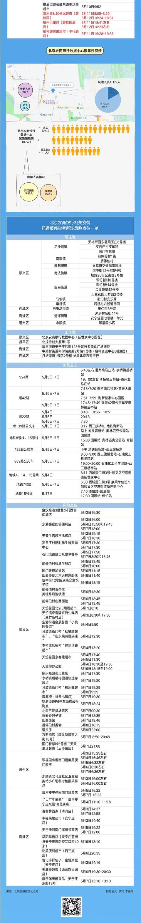 北京5起聚集性疫情已累计177人感染