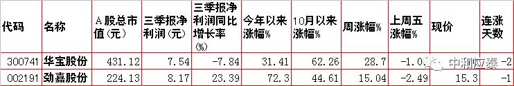 周一A股重要投资参考