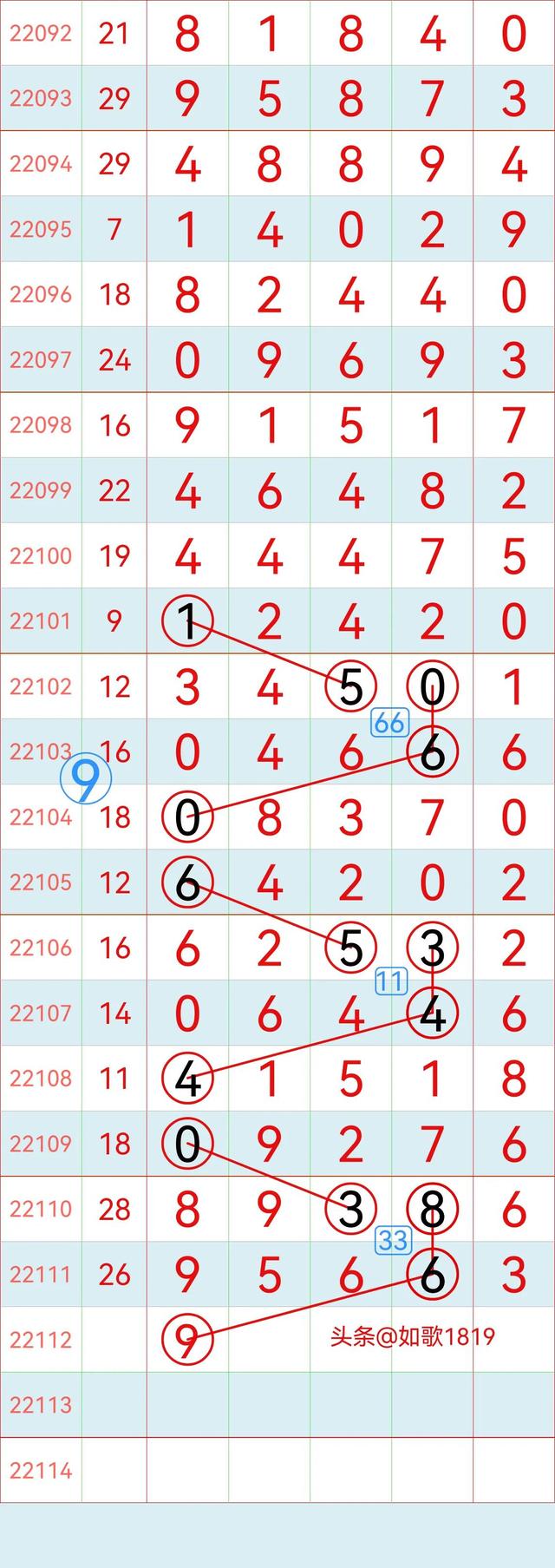 排列五22112期规律走势图，万位记录，5月2号开奖