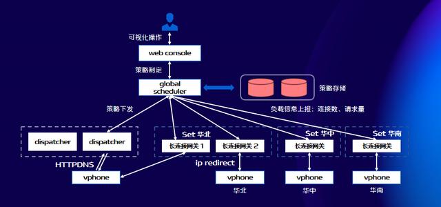 vivo 推送平台架构演进