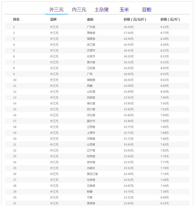 05月26日猪价：猪价“猛涨熄火”，有大范围下跌可能吗？