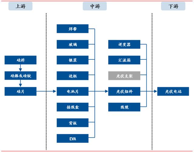 光伏产业链，各细分行业龙头公司梳理，多数领域被国产垄断