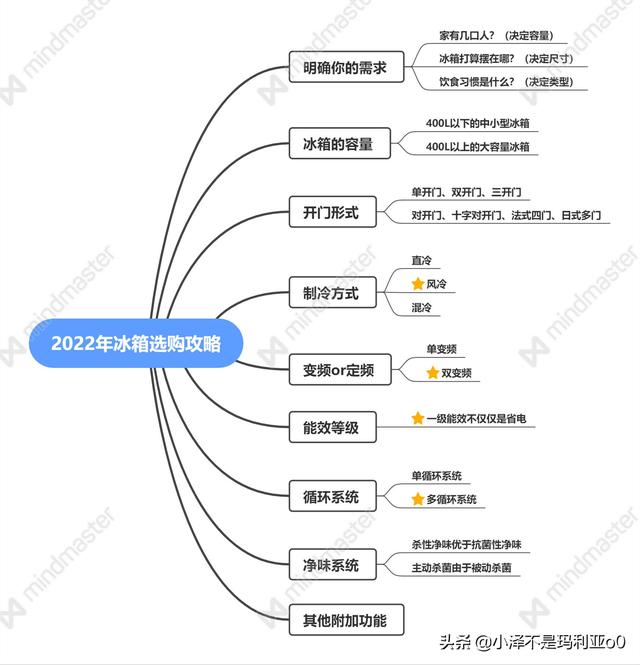 2022年冰箱超全选购攻略！买冰箱看这篇就够了