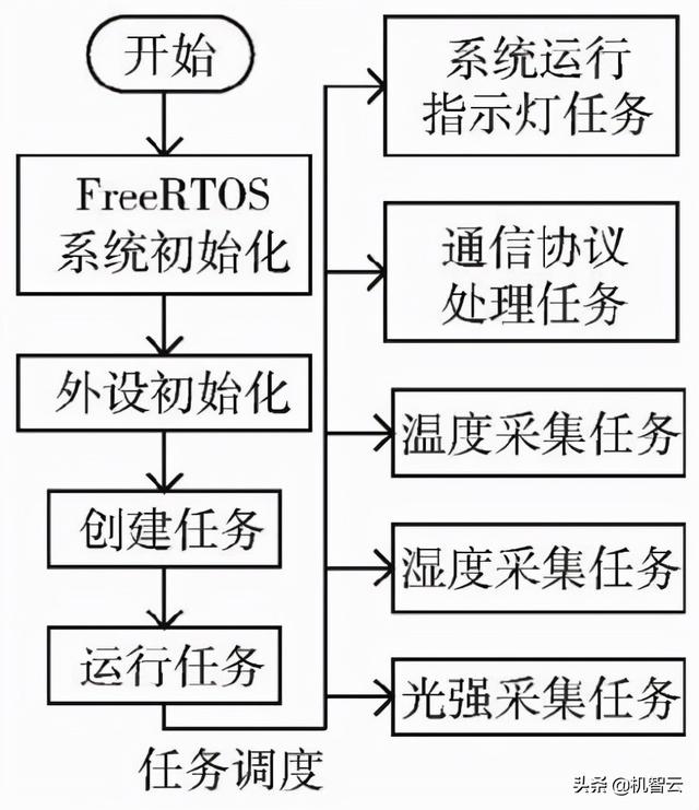 「毕业设计」基于机智云的智能晾衣控制系统
