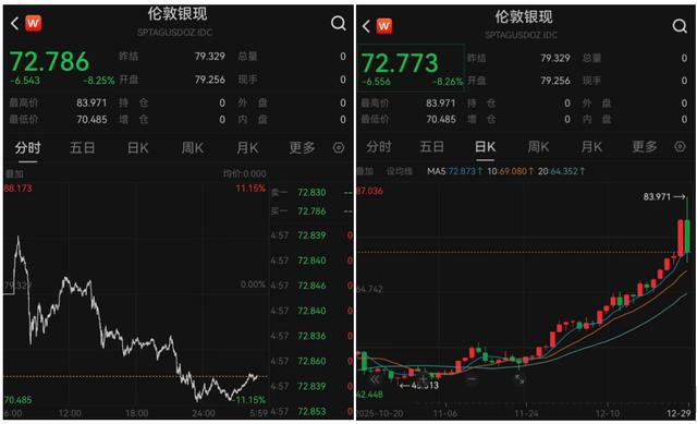貴金屬遭遇“巨震星期一”：現貨白銀從+6%到-8% 金鉑鈀同步跳水