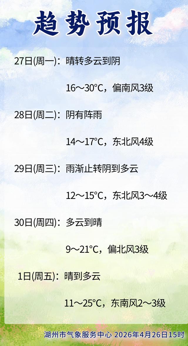 ↗30℃↘15℃！直接打對摺！這波太猛了 - 