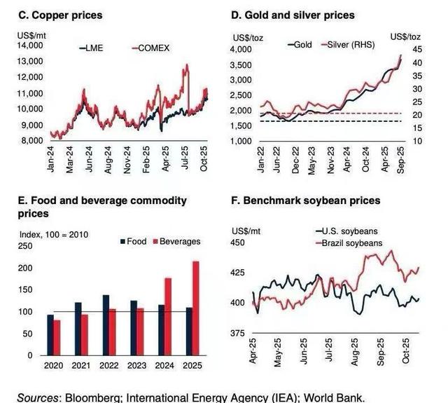 世行：原油供應過剩加劇，預計金價今年將上漲42% - 