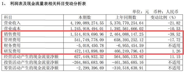 營收降兩成凈利反增67.59% 華熙生物“刮骨式”調整顯效