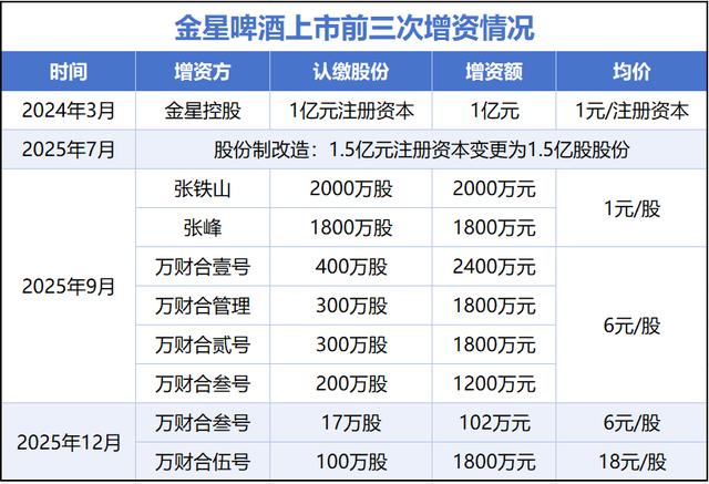金星啤酒怪異增資：經銷商認購價比實控人貴了18倍 - 