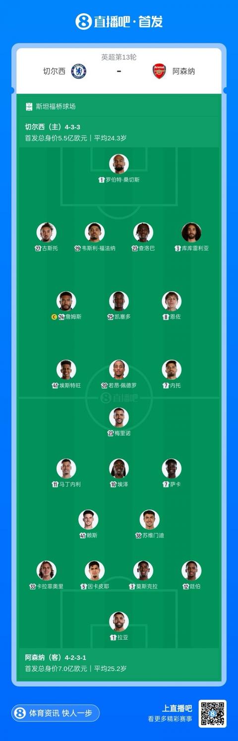 切爾西vs阿森納首發：凱塞多pk賴斯，帕爾默替補，薩利巴傷缺 - 