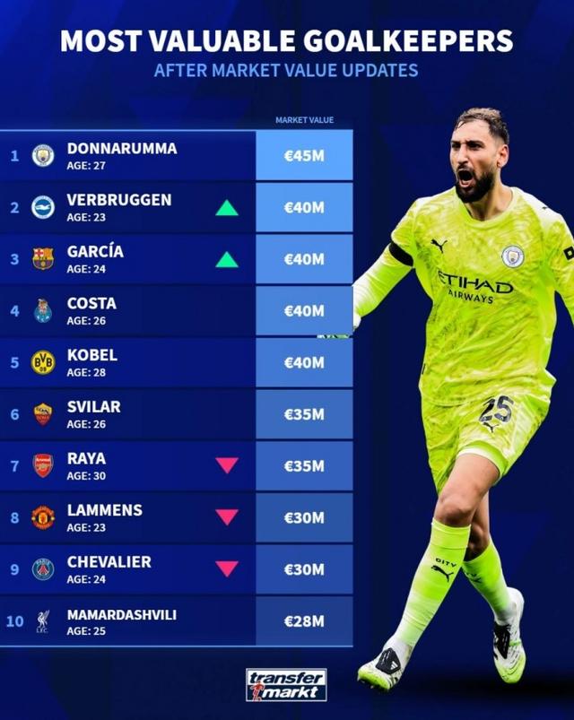 門將身價排行榜：多納魯馬4500萬歐第一，維爾布魯根第二拉亞第七