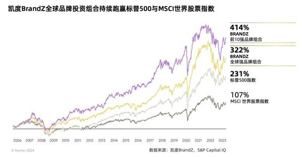 凯度发布《品牌增长蓝图》，首次公开十年品牌数据洞见