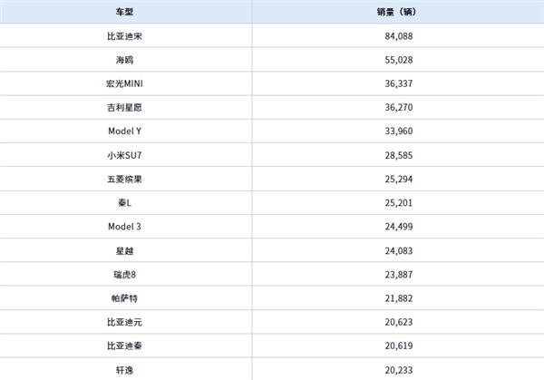 4月中國各車型銷量TOP15出爐：小米SU7第六 超特斯拉Model 3 - 天天要聞