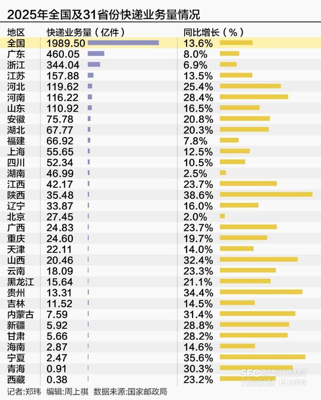 2025快遞之城出爐：粵浙蘇守擂成功，西部跑出“黑馬”