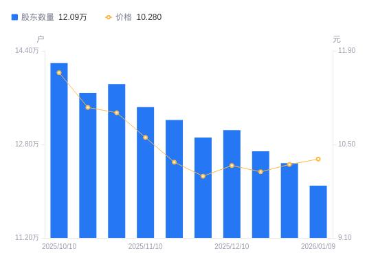 長城證券A股股東戶數減少3849戶降幅3.08%，流通A股戶均持股2.98萬股增幅3.18%，戶均持股市值30.62萬元增幅3.99%
