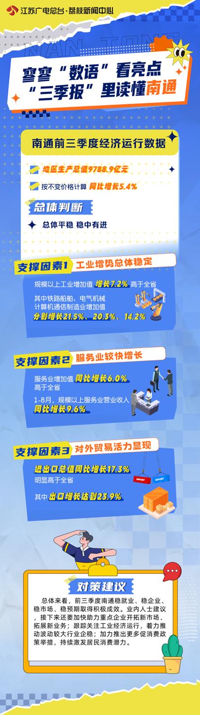 寥寥“數語”看亮點丨“三季報”里讀懂南通