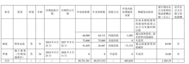 負債率創歷史新高！“化工物流”密爾克衛：2025年收入133億，凈利6.3億；董事長和總經理年薪180萬，董秘130萬 - 