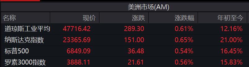 美股提前休市，道指收漲0.61%，英特爾大漲超10%