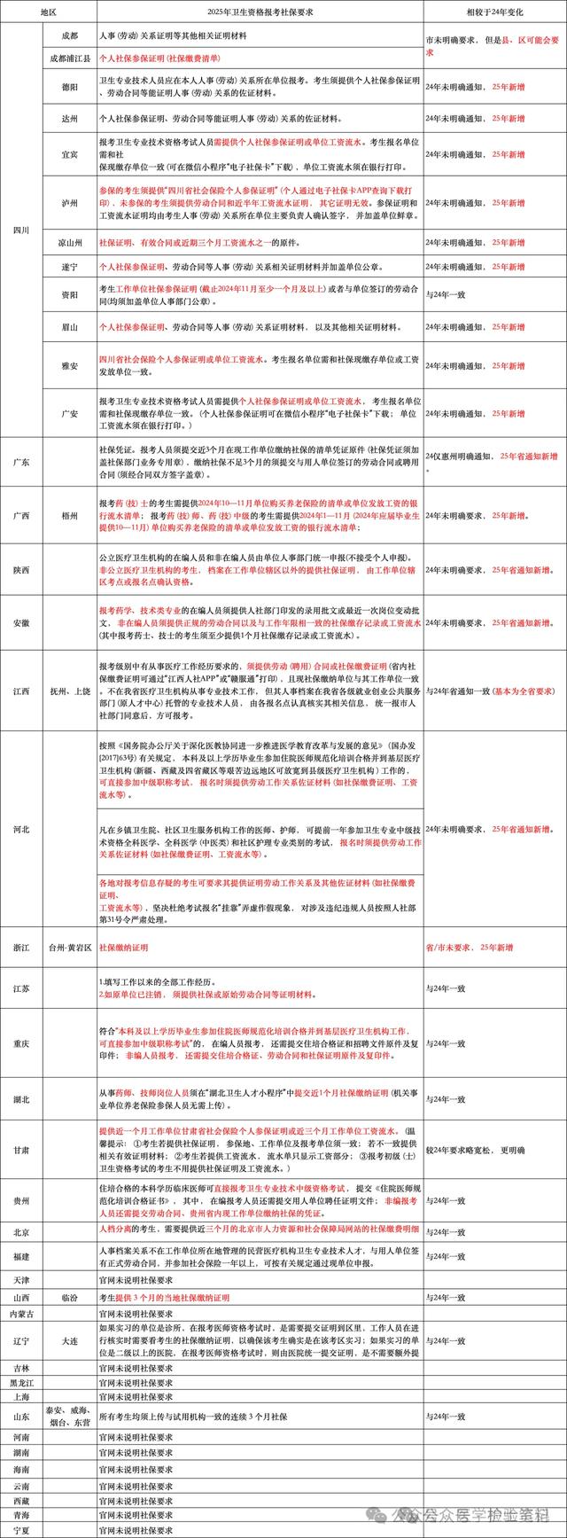 多名考生被拒，2026年衛生資格考試最嚴審核！衛健委：違者禁考3年 - 
