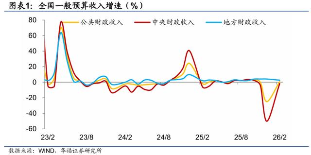 支出靠前發力——2026年1-2月財政數據解讀【陳興團隊·華福宏觀】 - 