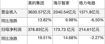 白電三季報分化：美的重B端，海爾向海外，格力多元化