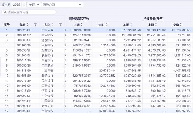 資產荒+低利率雙重壓力，險資權益投資 “含銀量” 走高