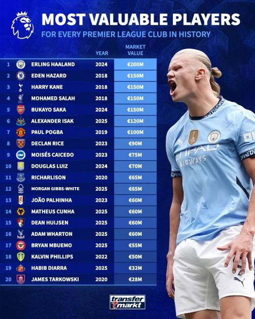 本賽季英超各隊歷史身價最高球員：哈蘭德第1，4人1.5億第2